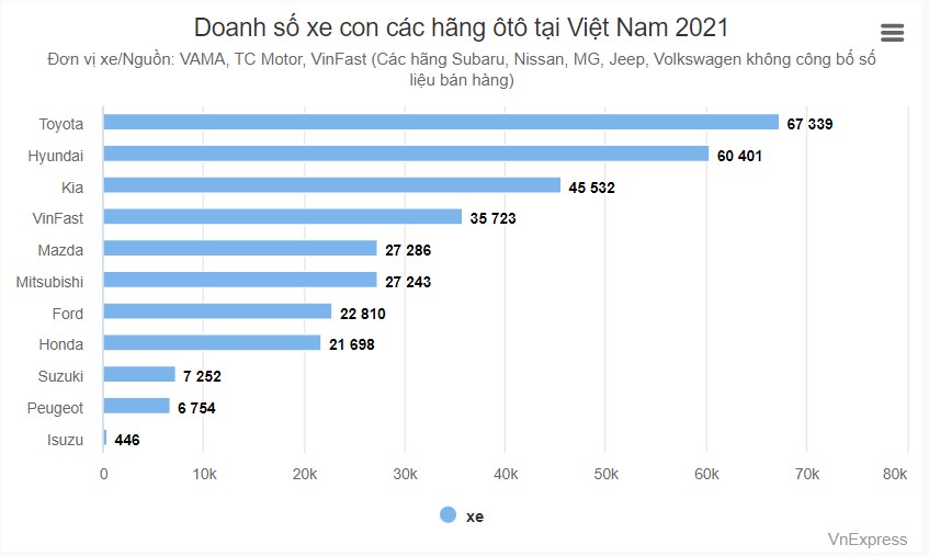 Doanh số xe con các hãng trong năm 2021 tại Việt Nam. Đồ hoạ: VnExpress